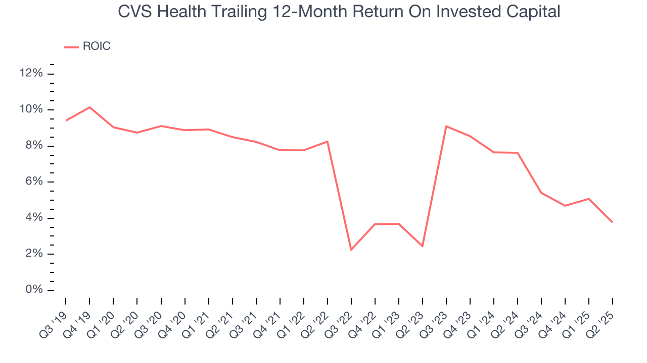 CVS Health Trailing 12-Month Return On Invested Capital