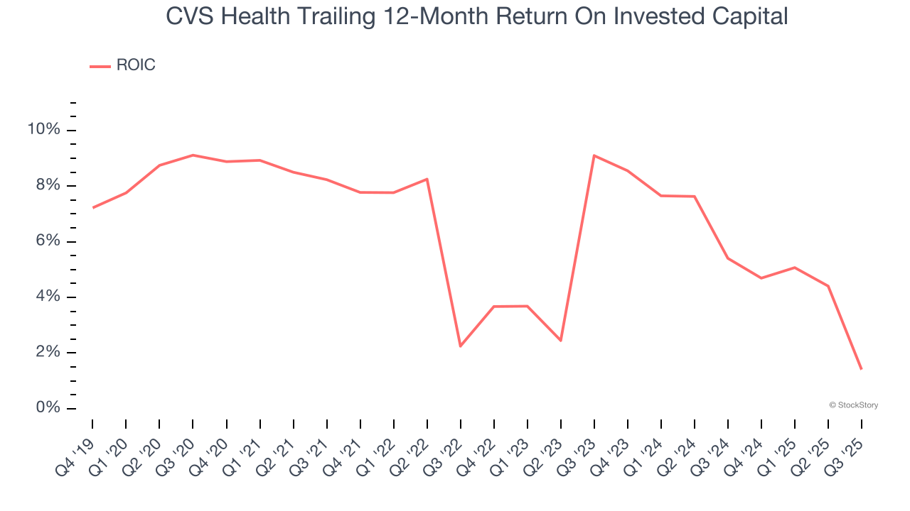 CVS Health Trailing 12-Month Return On Invested Capital