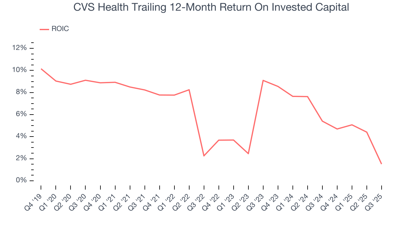 CVS Health Trailing 12-Month Return On Invested Capital