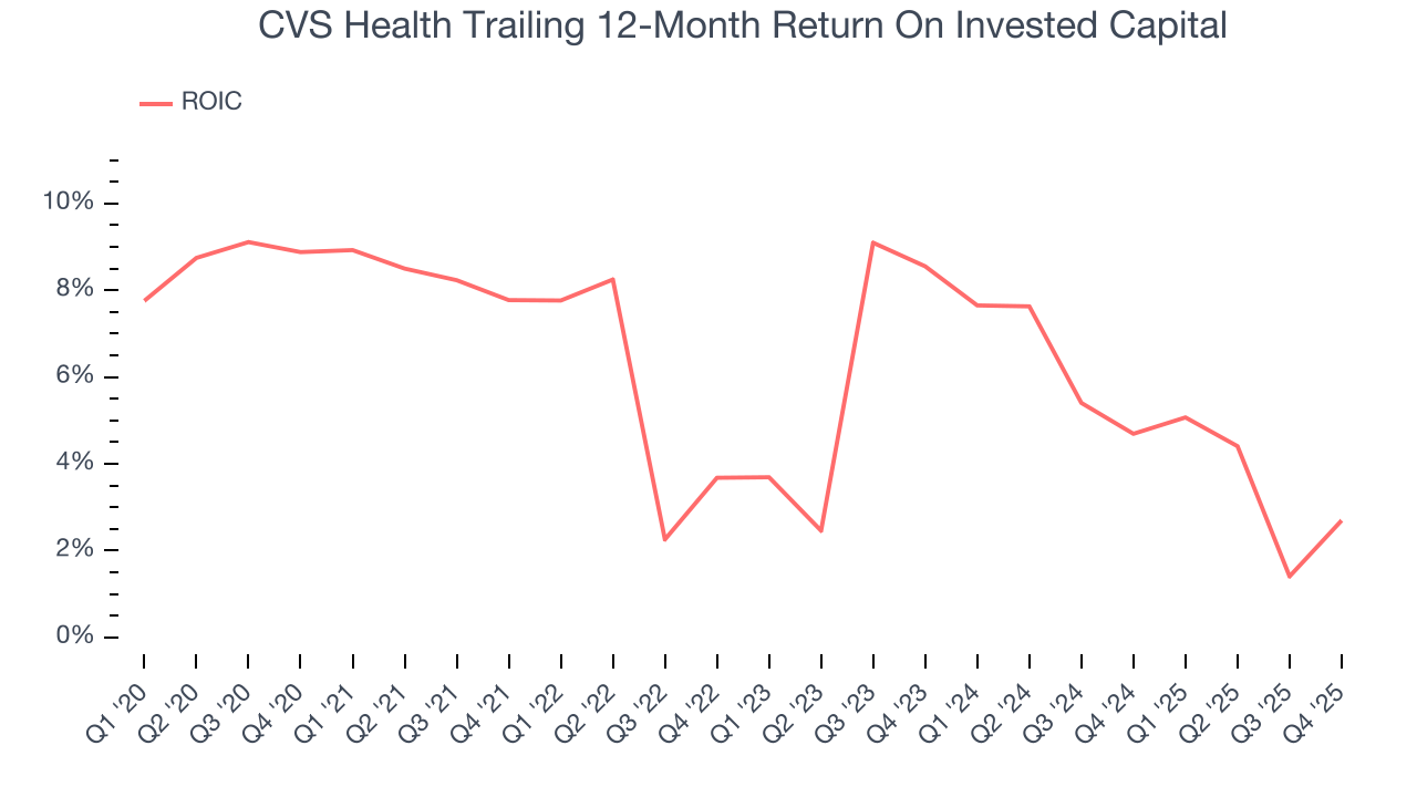 CVS Health Trailing 12-Month Return On Invested Capital