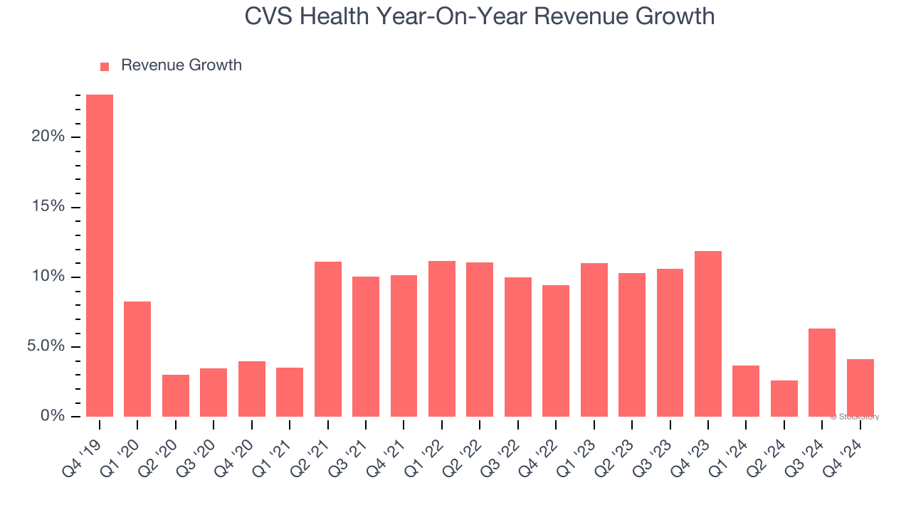 CVS Health Year-On-Year Revenue Growth