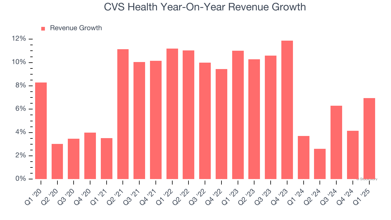 CVS Health Year-On-Year Revenue Growth