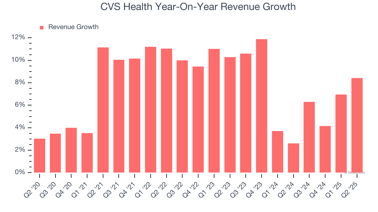 CVS Health Year-On-Year Revenue Growth