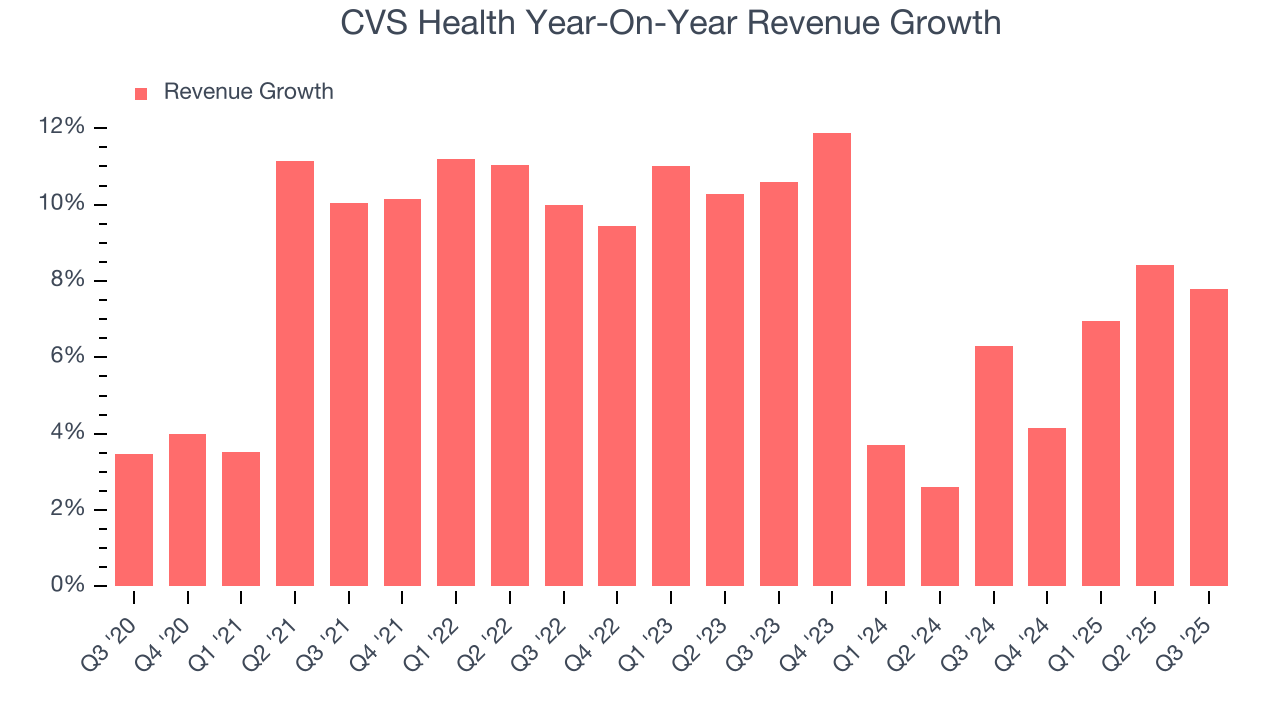 CVS Health Year-On-Year Revenue Growth