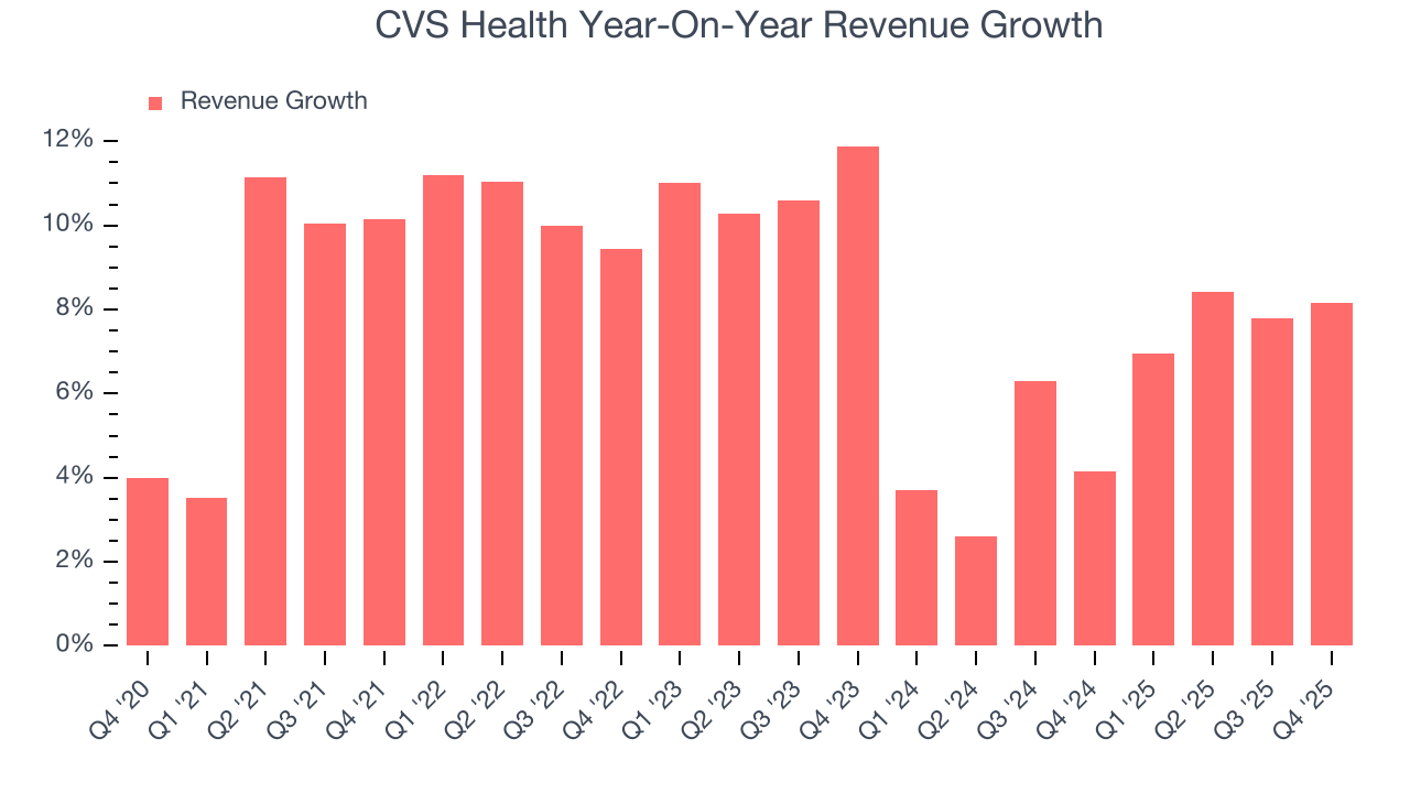 CVS Health Year-On-Year Revenue Growth
