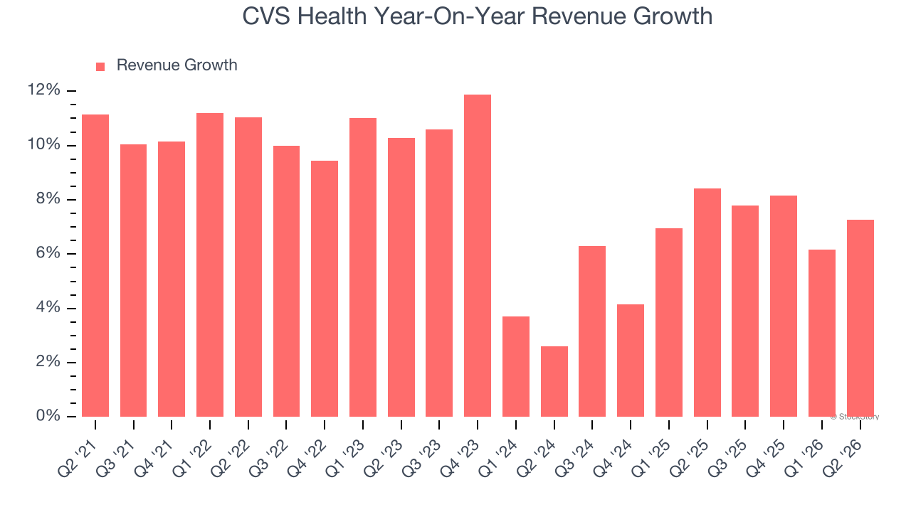 CVS Health Year-On-Year Revenue Growth