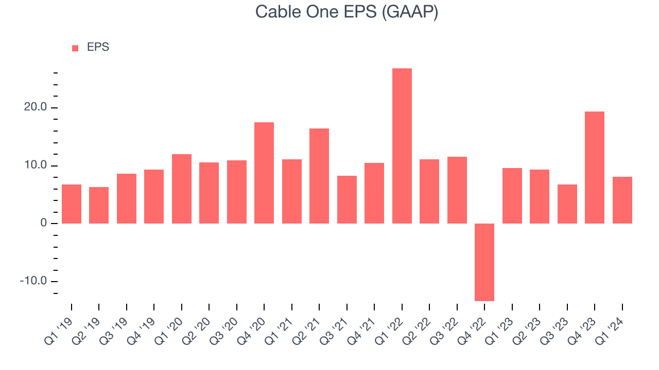 Cable One EPS (GAAP)