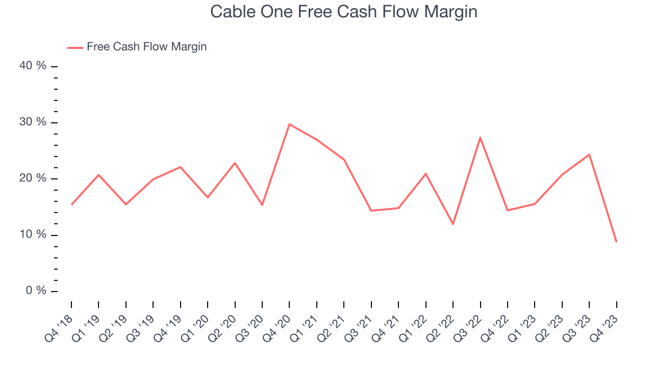 Cable One Free Cash Flow Margin