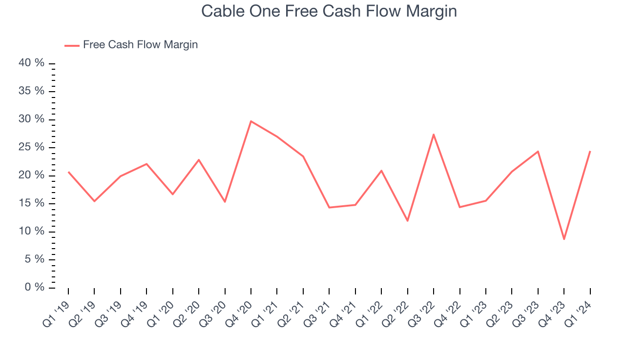 Cable One Free Cash Flow Margin