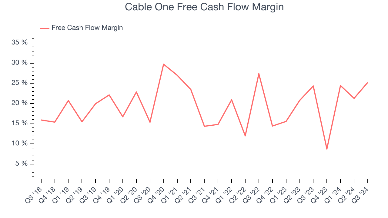 Cable One Free Cash Flow Margin