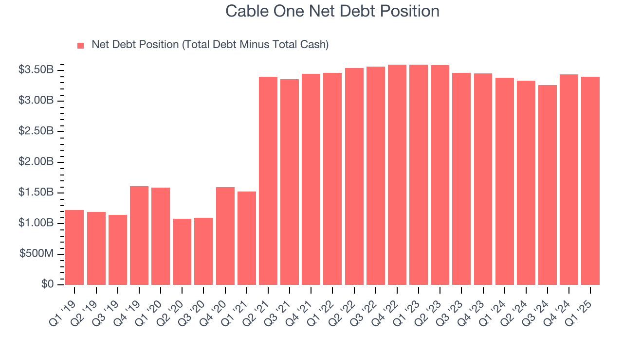 Cable One Net Debt Position