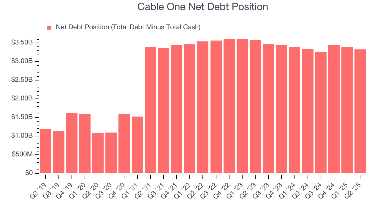 Cable One Net Debt Position