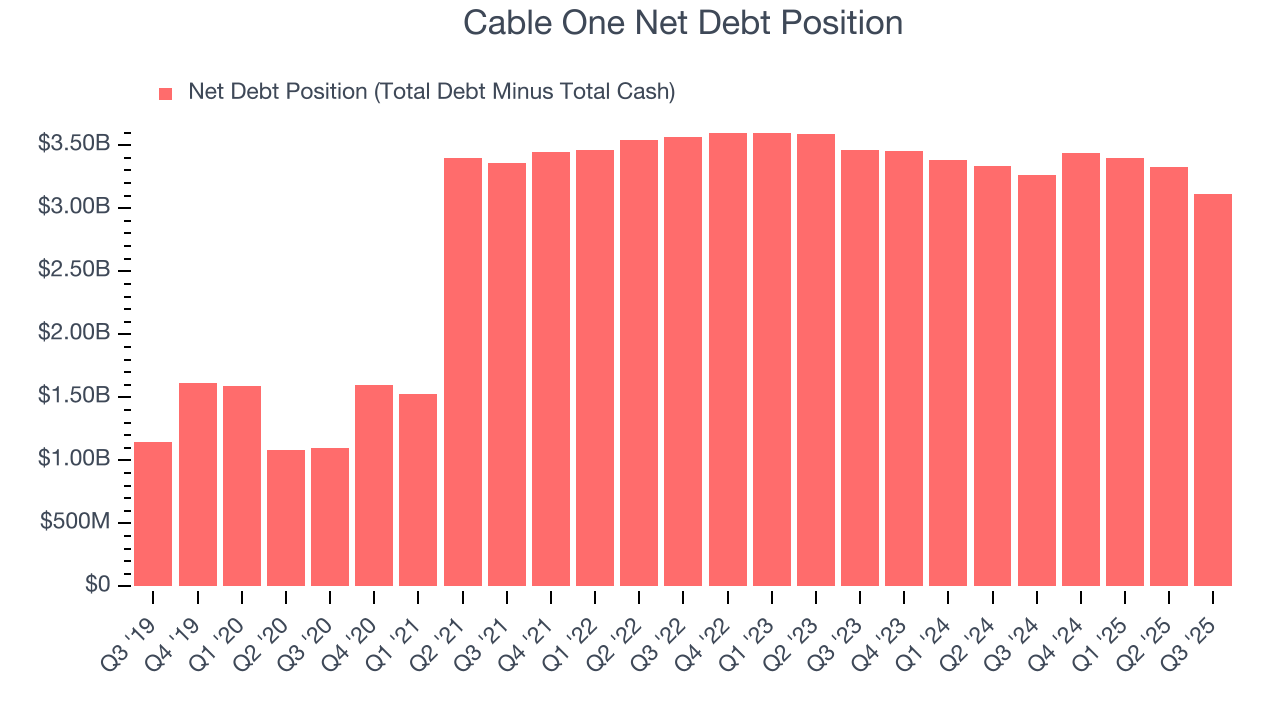 Cable One Net Debt Position