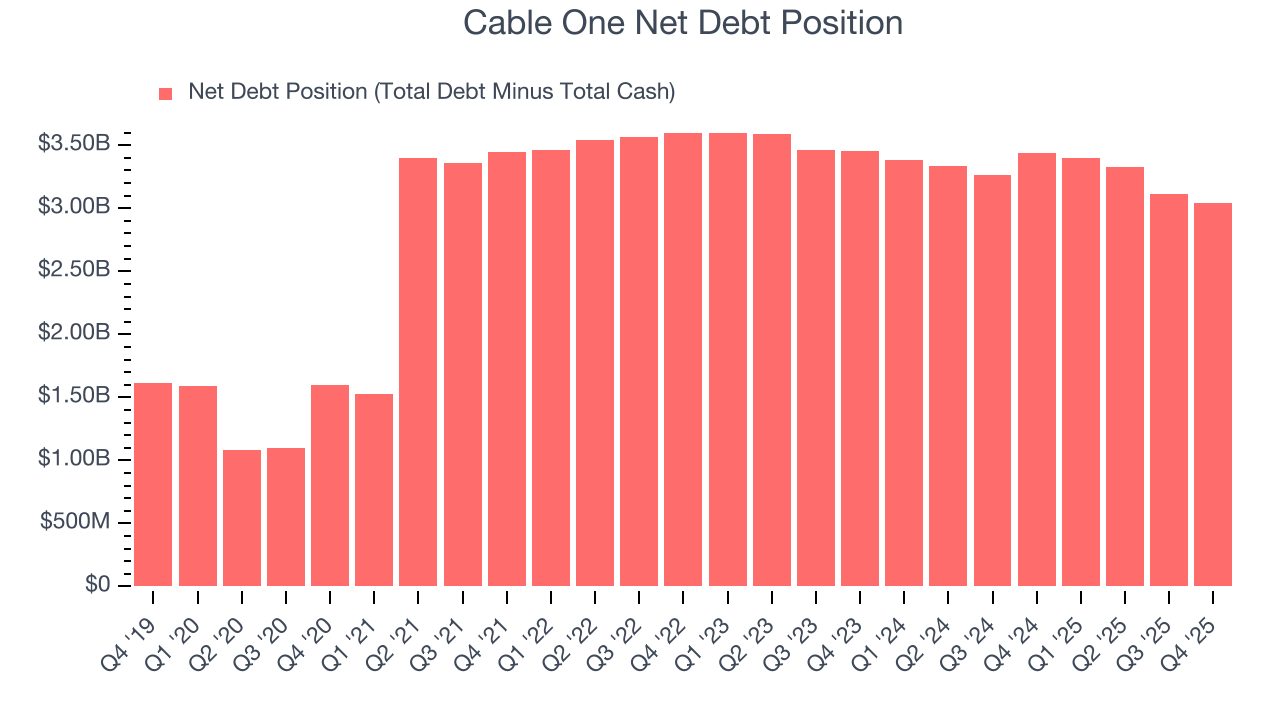 Cable One Net Debt Position