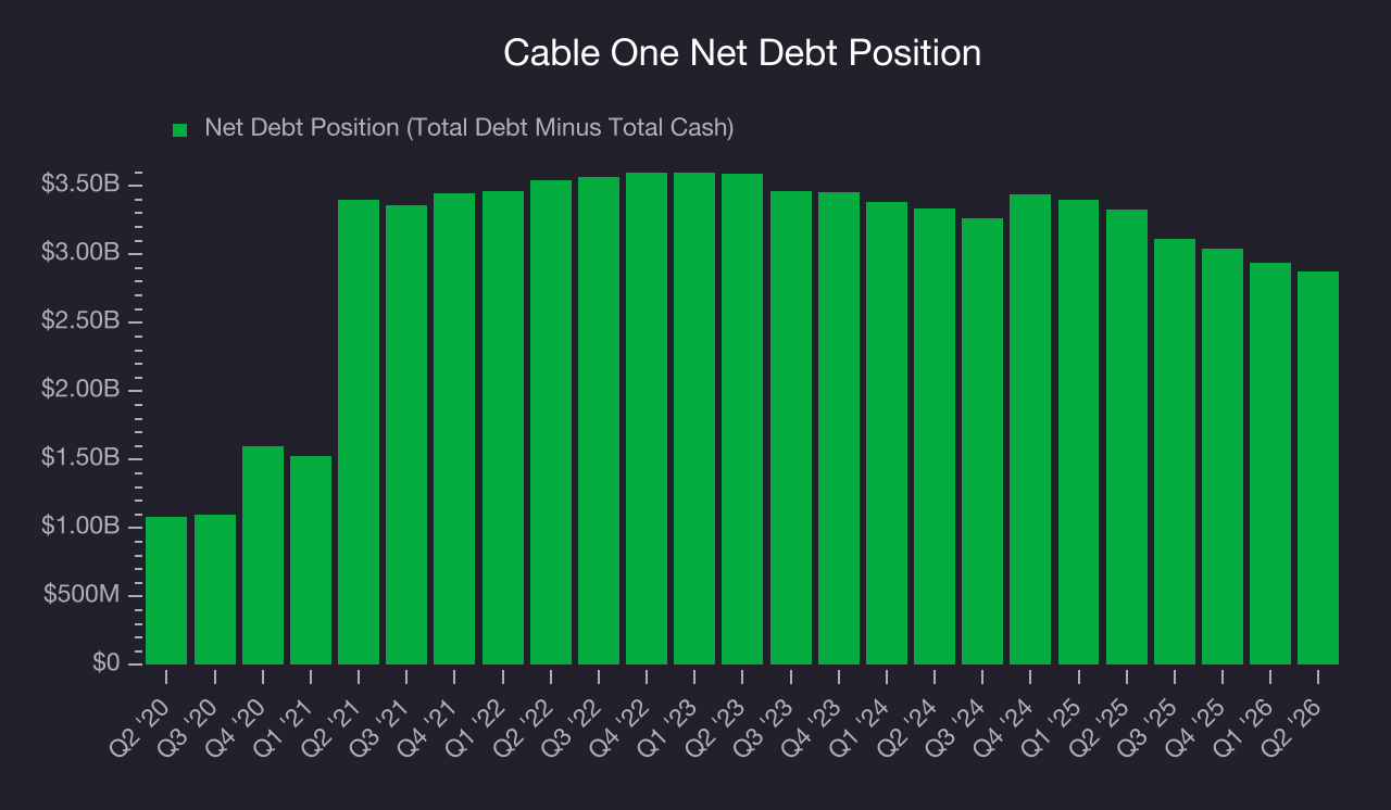 Net Debt Position Cable One (CABO) Research Report - StockStory