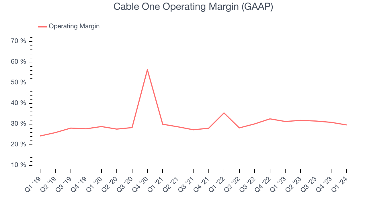 Cable One Operating Margin (GAAP)