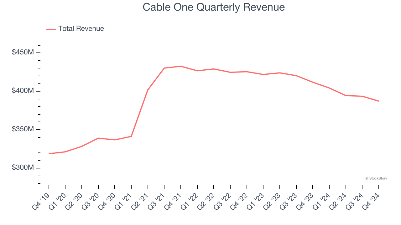 Cable One Quarterly Revenue