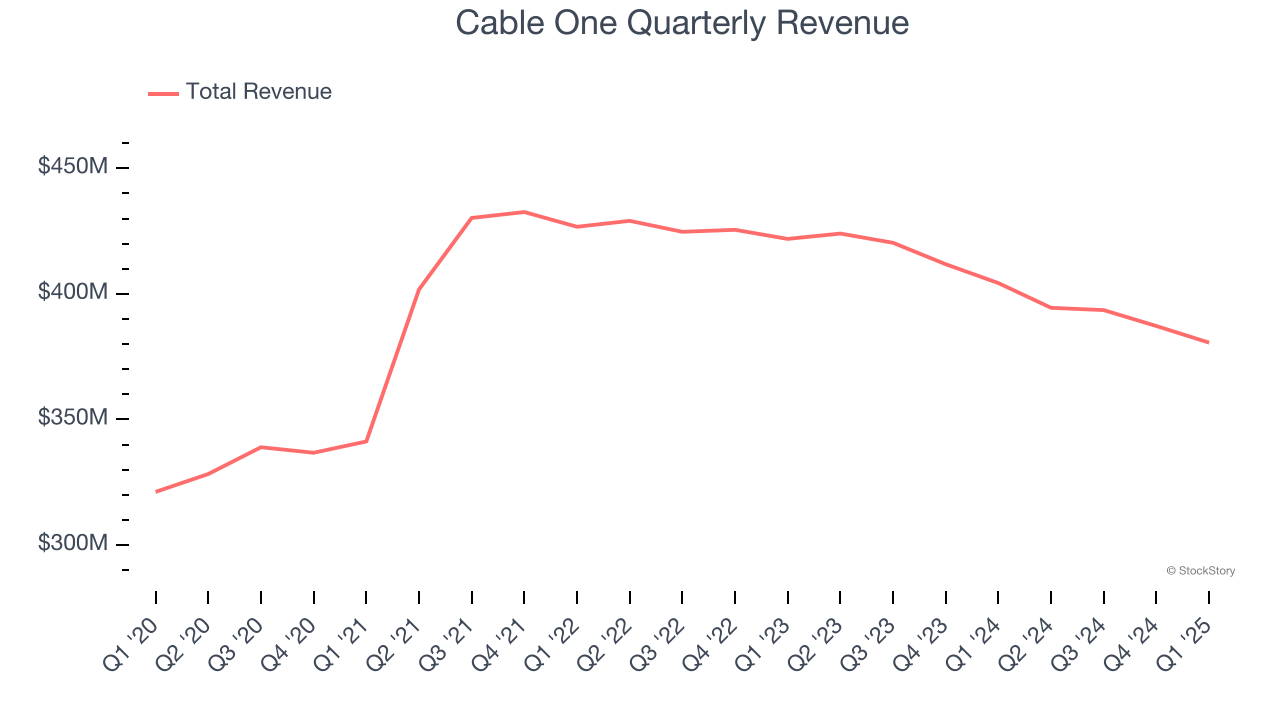 Cable One Quarterly Revenue