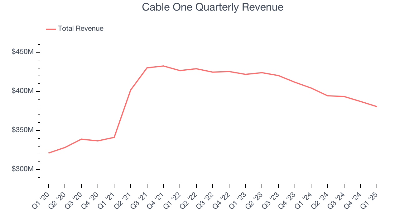 Cable One Quarterly Revenue