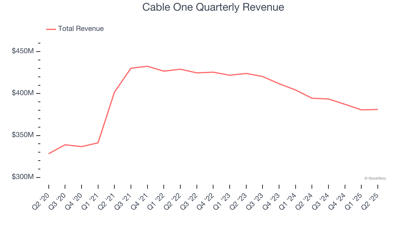 Cable One Quarterly Revenue