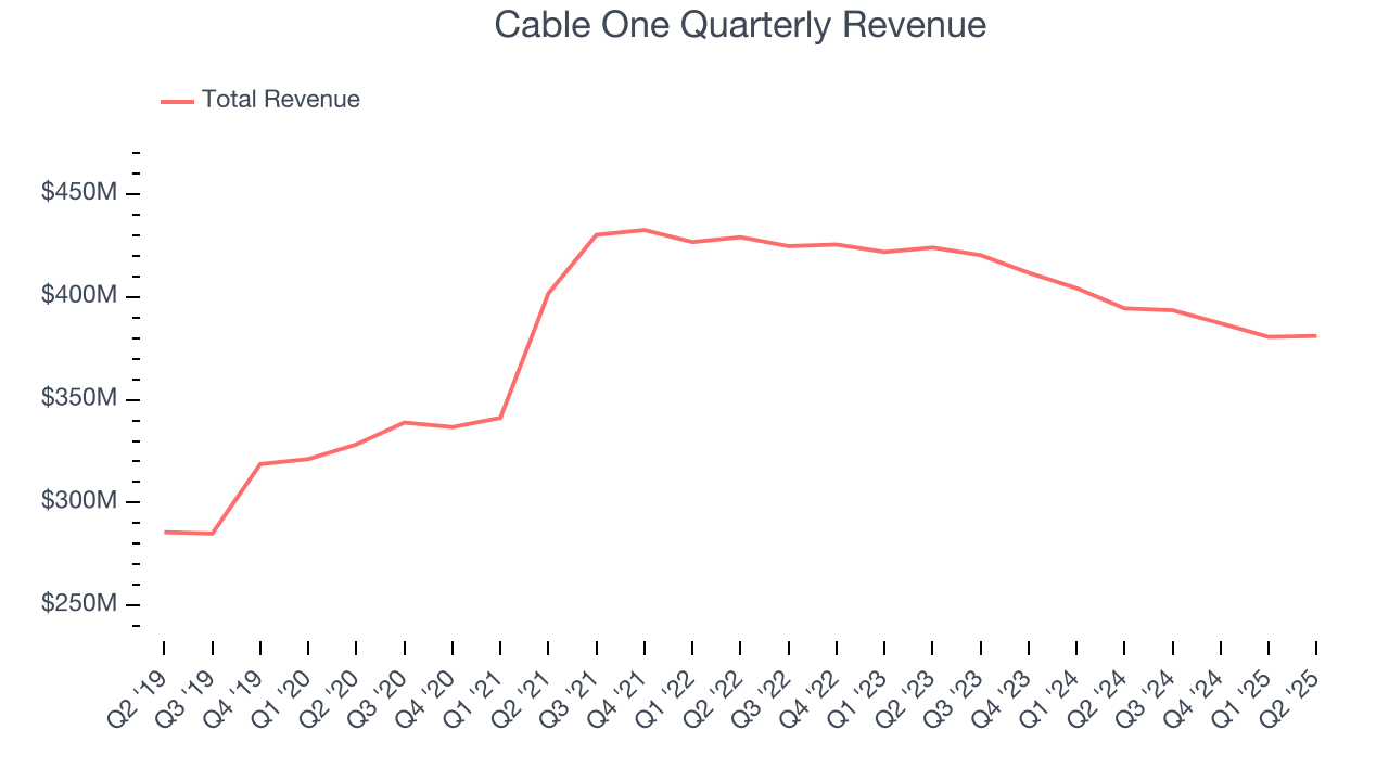 Cable One Quarterly Revenue