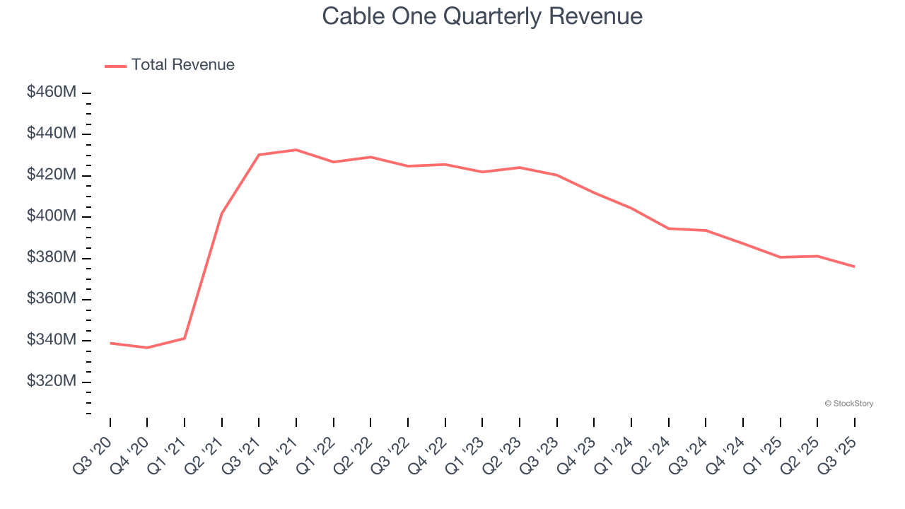 Cable One Quarterly Revenue