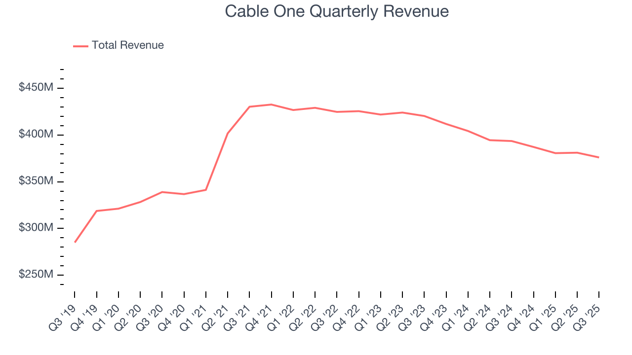 Cable One Quarterly Revenue