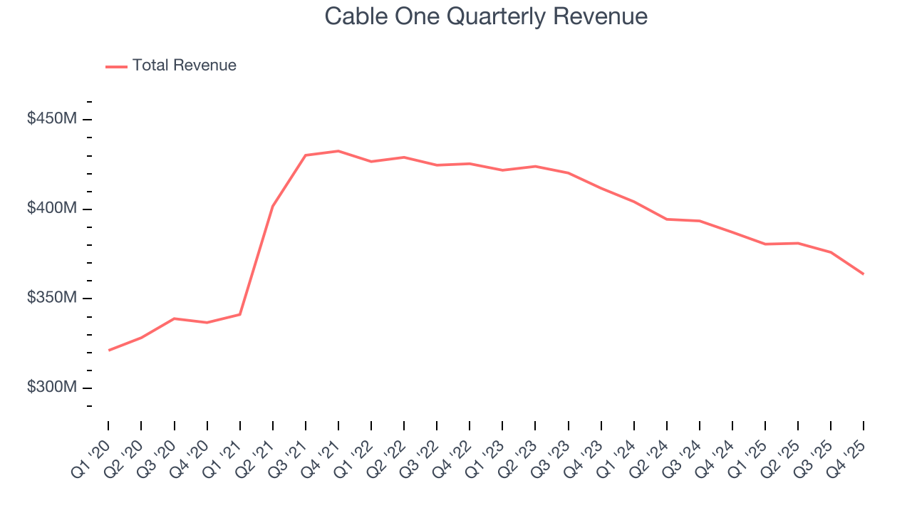 Cable One Quarterly Revenue