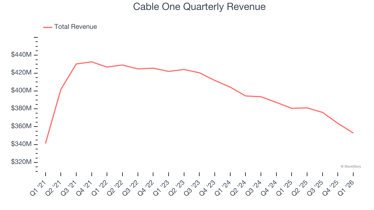 Cable One Quarterly Revenue