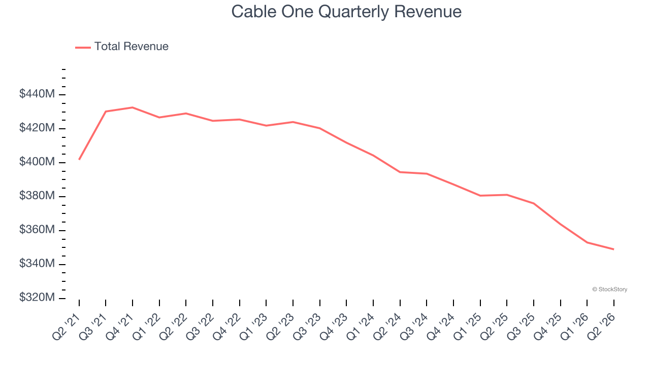 Cable One Quarterly Revenue