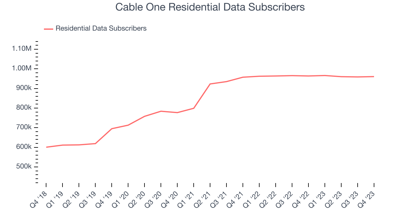 Cable One Residential Data Subscribers