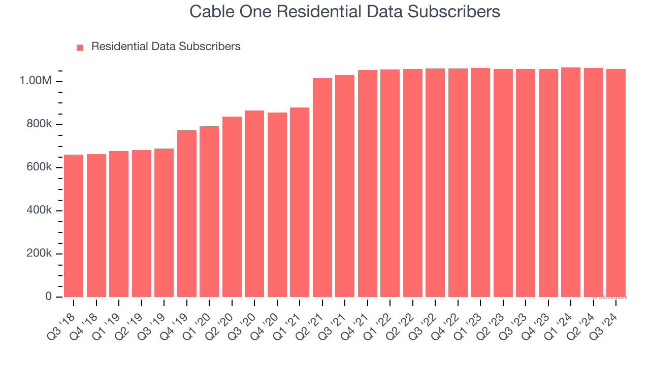 Cable One Residential Data Subscribers