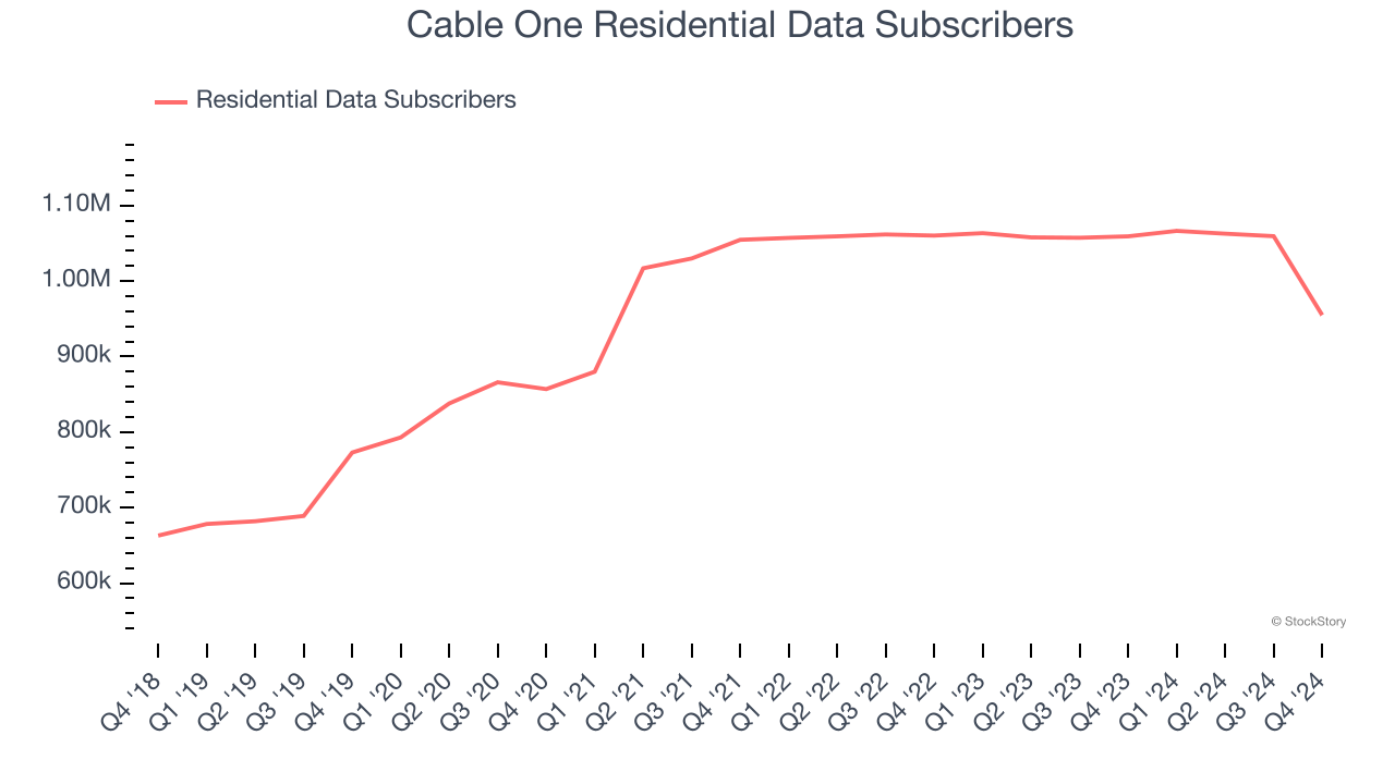 Cable One Residential Data Subscribers