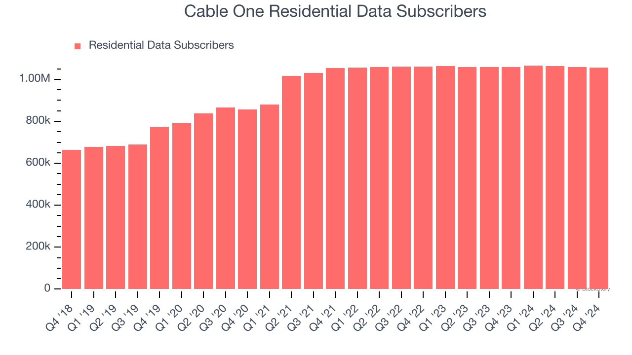 Cable One Residential Data Subscribers