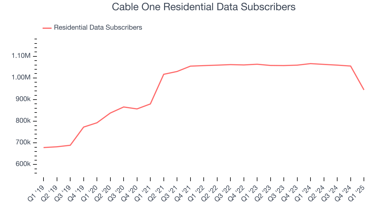 Cable One Residential Data Subscribers
