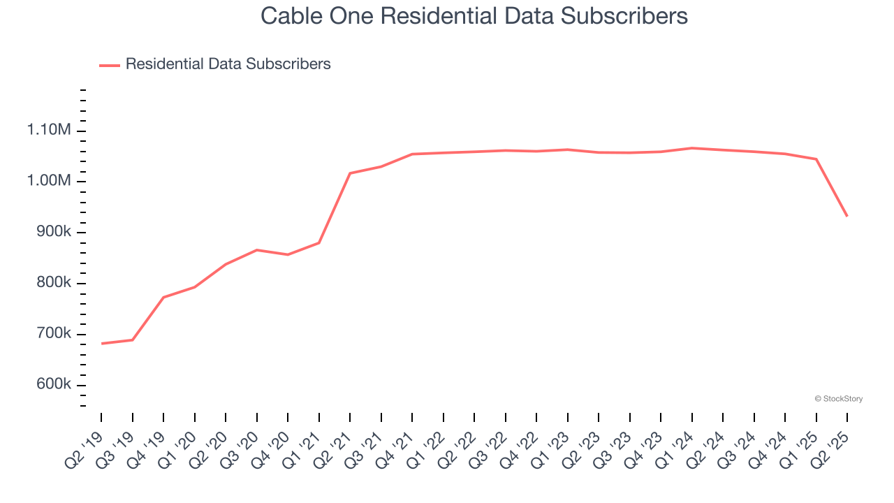 Cable One Residential Data Subscribers