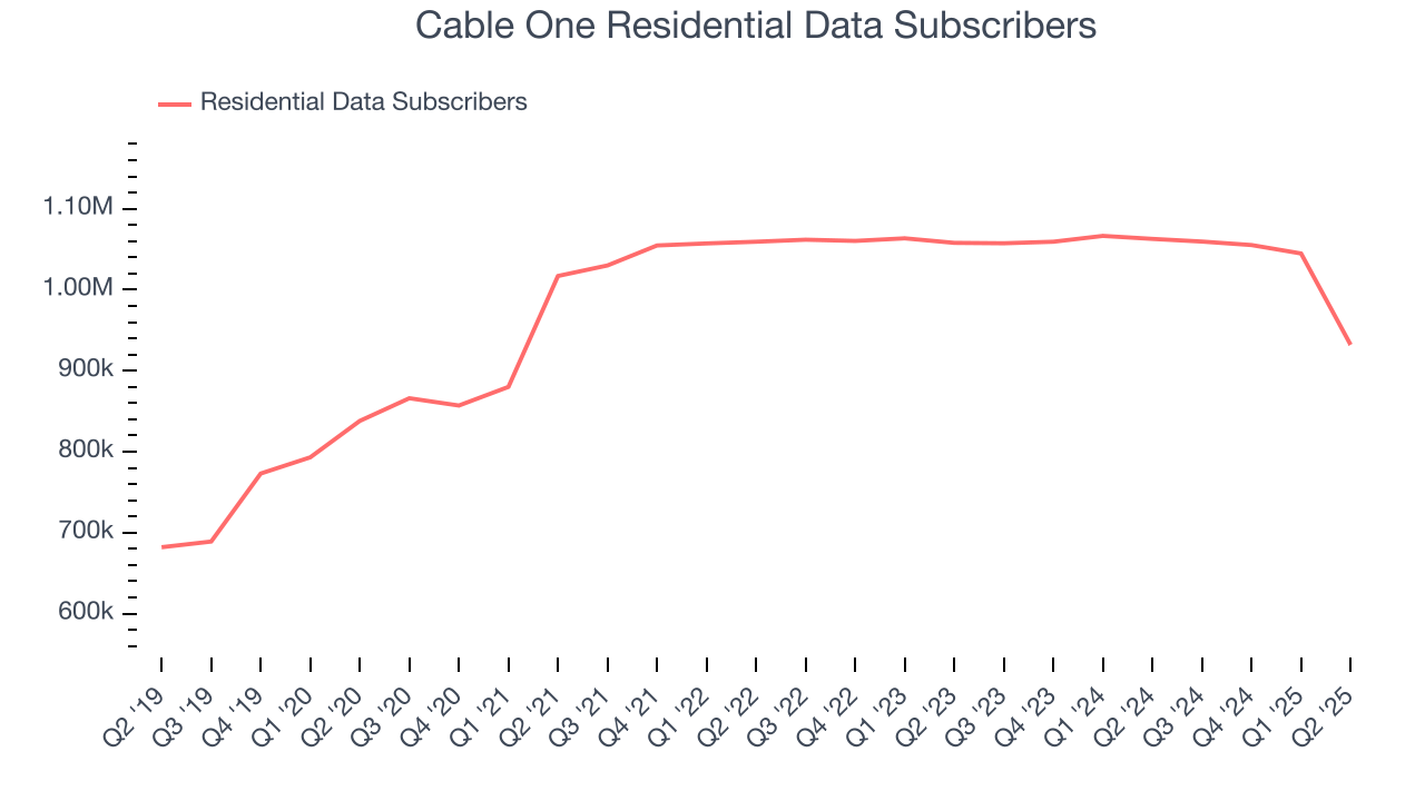 Cable One Residential Data Subscribers