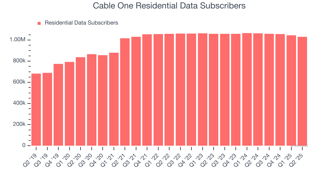 Cable One Residential Data Subscribers