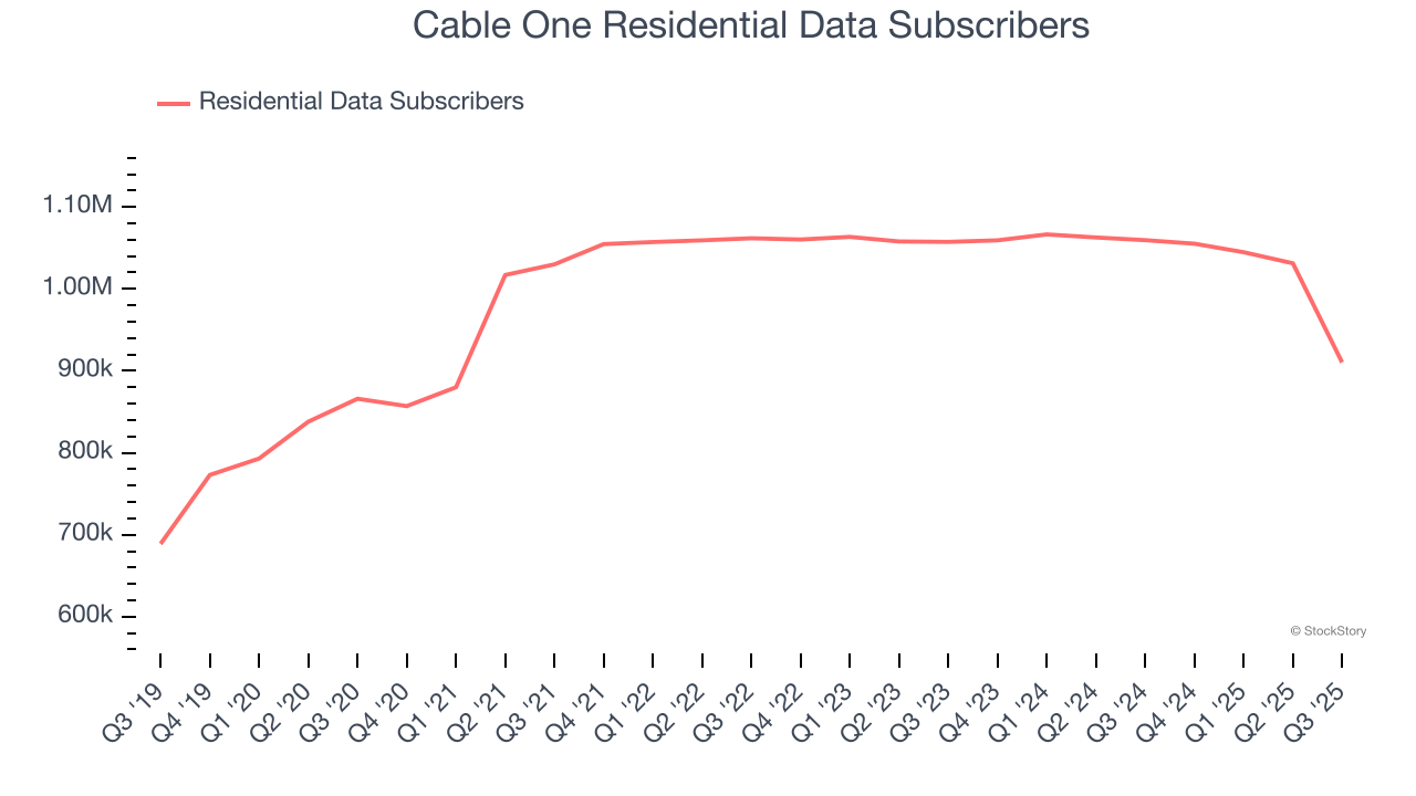 Cable One Residential Data Subscribers