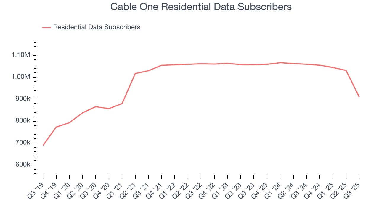Cable One Residential Data Subscribers