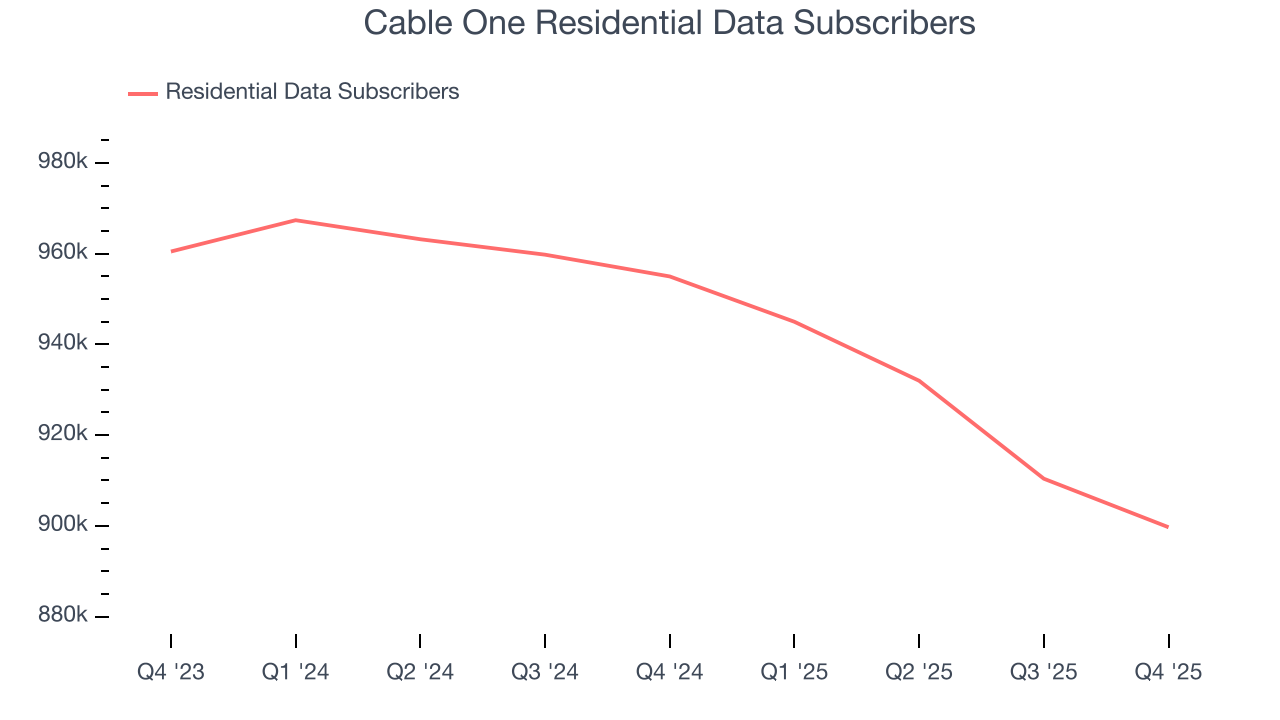 Cable One Residential Data Subscribers