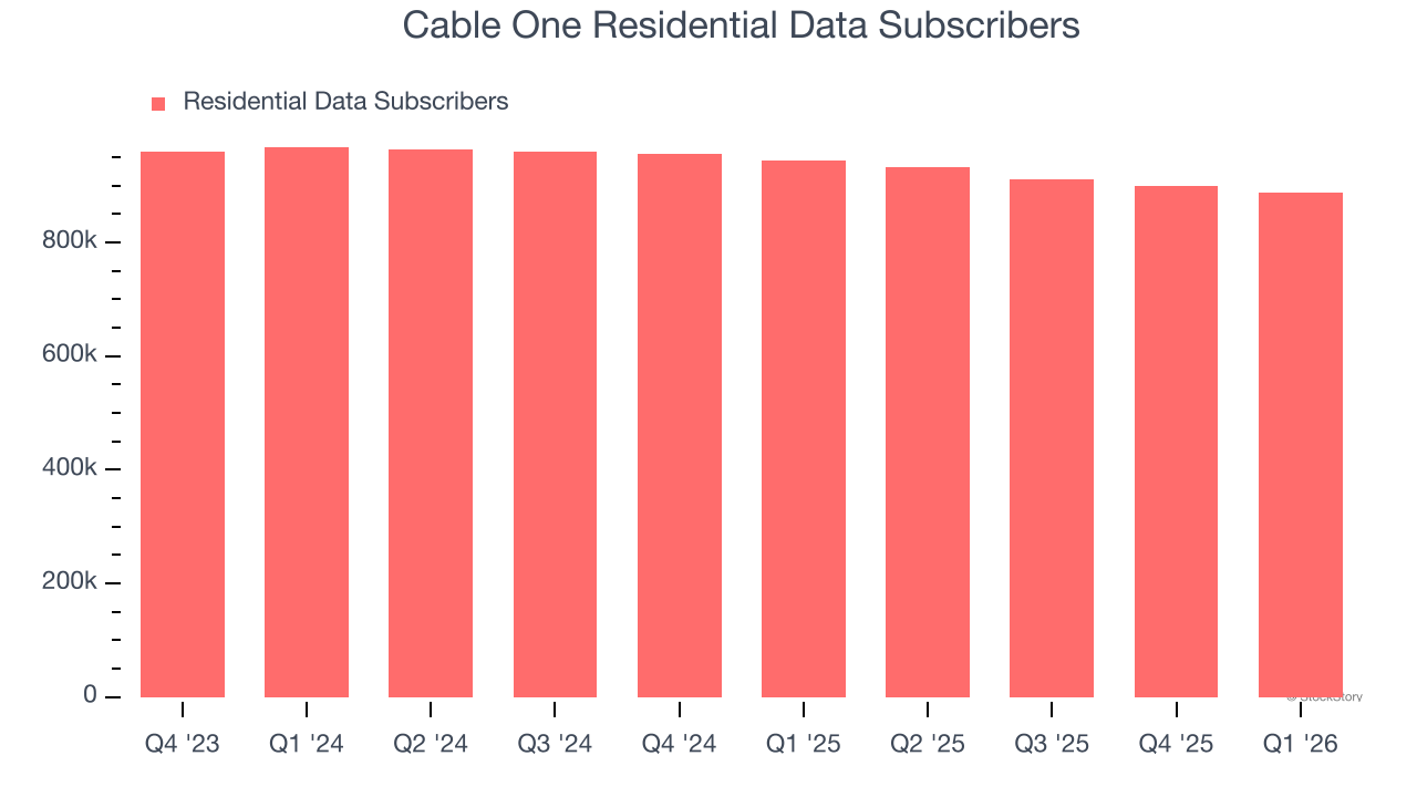 Cable One Residential Data Subscribers