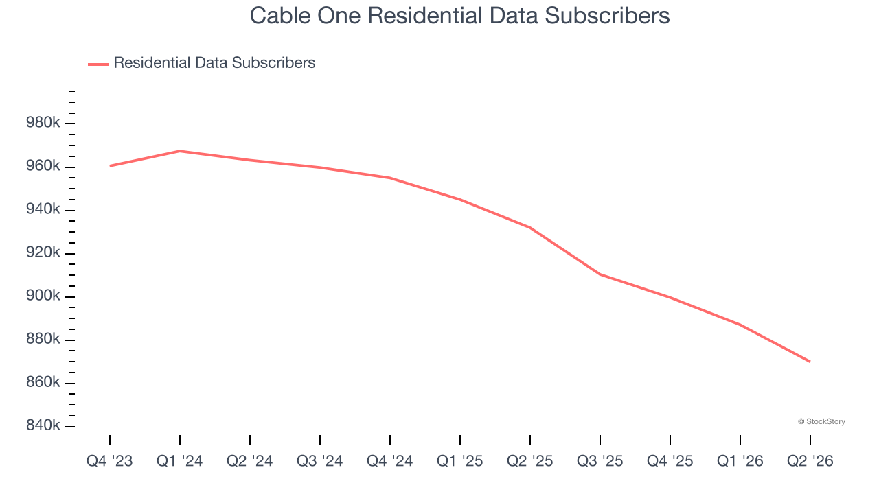 Cable One Residential Data Subscribers