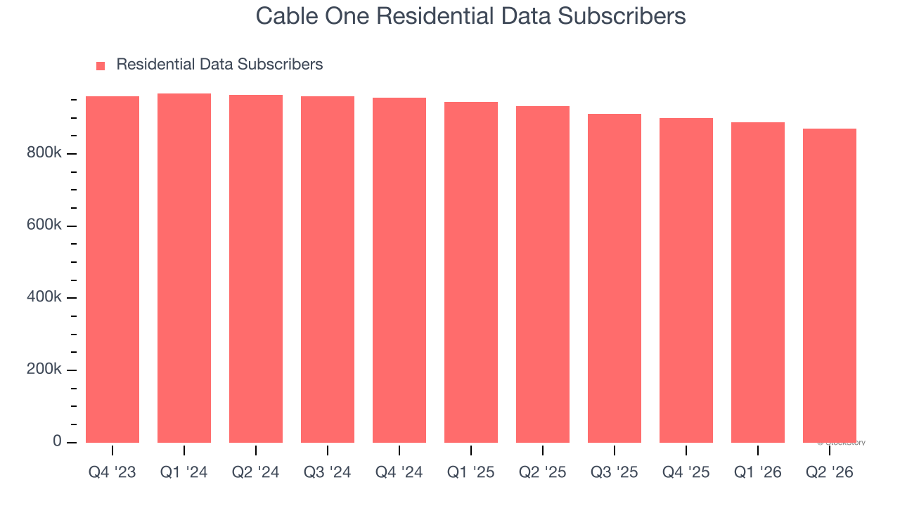 Cable One Residential Data Subscribers