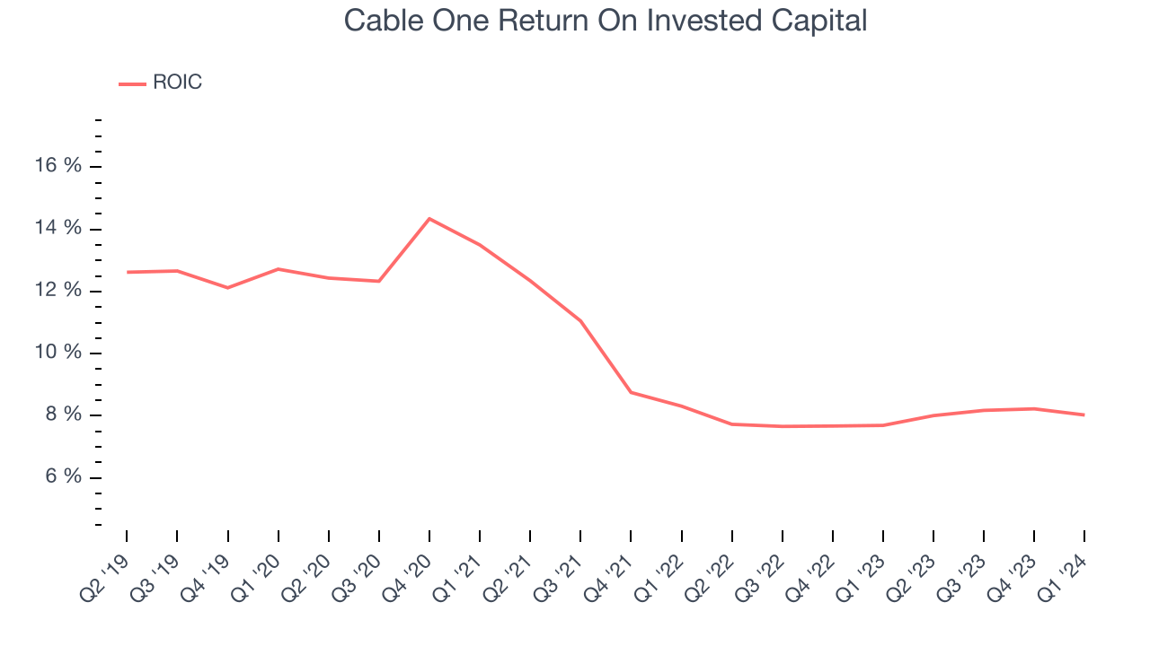 Cable One Return On Invested Capital