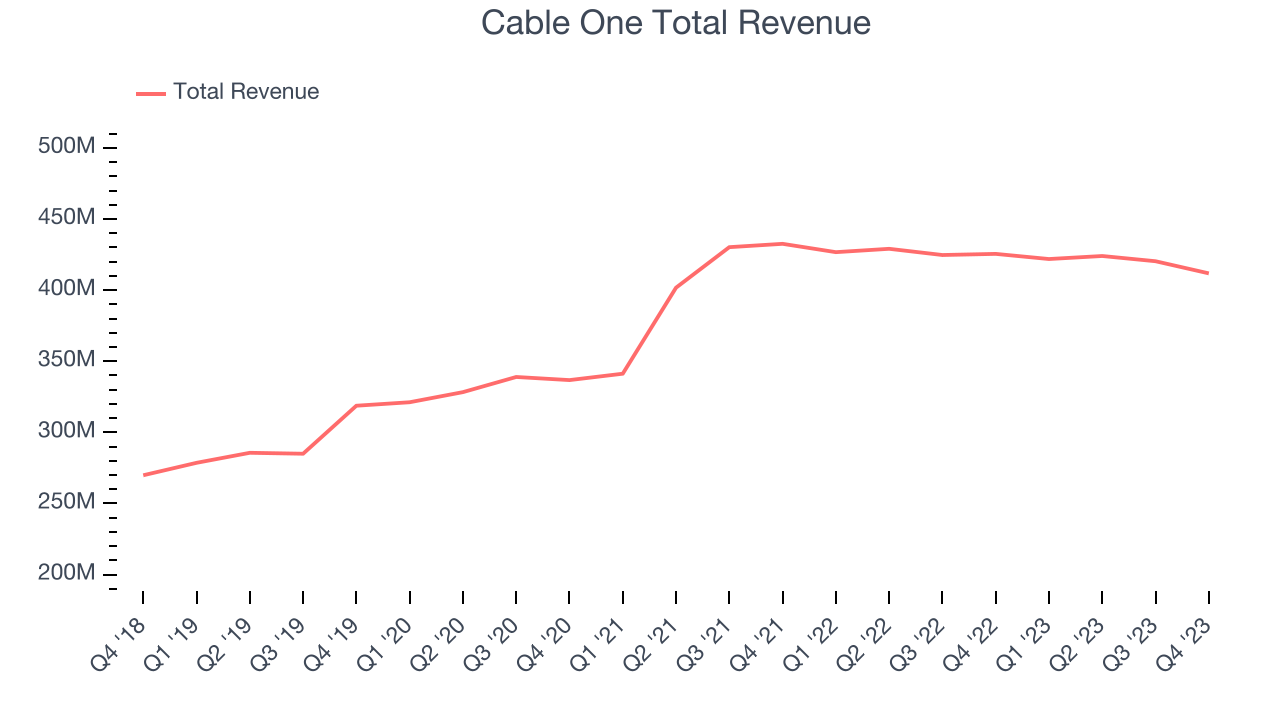 Cable One Total Revenue
