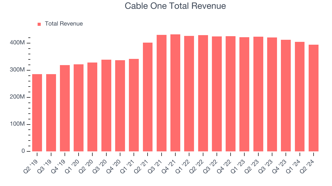 Cable One Total Revenue