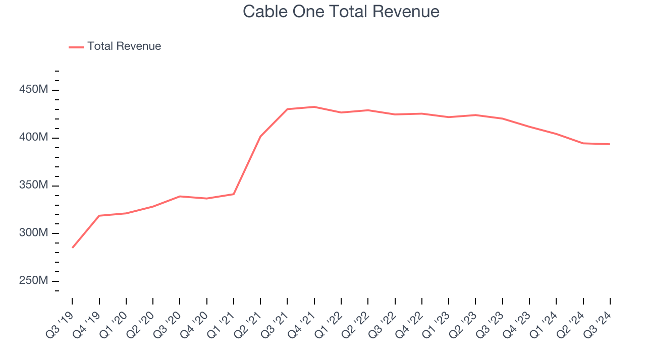 Cable One Total Revenue