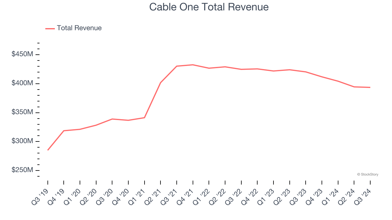 Cable One Total Revenue