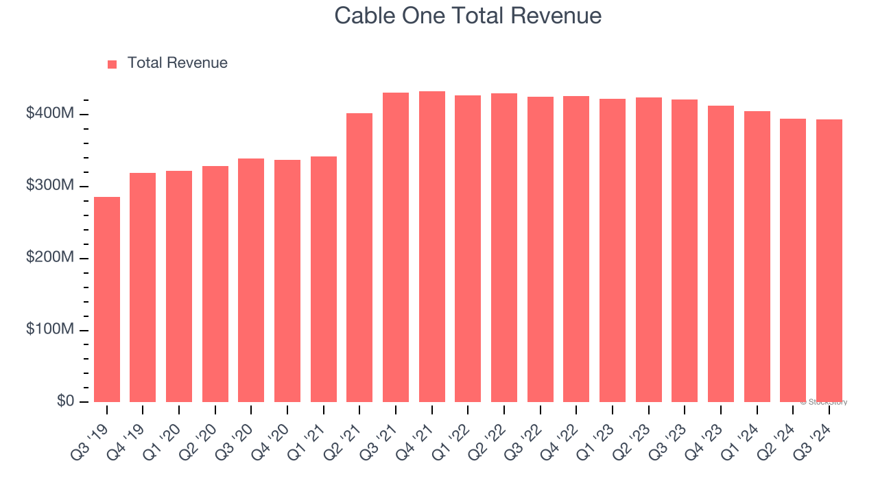 Cable One Total Revenue